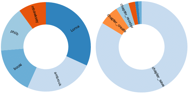 Booki analytics