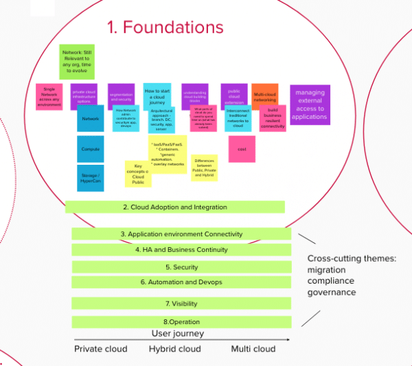 A white page with colorful post-its clustered by themes