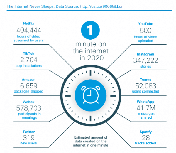 A diagram showing what happens during one minute on the internet in 2020