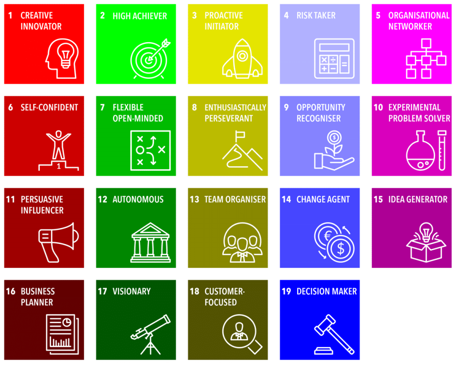 A model showing the 19 characteristics of intrapreneurs by Kristiansen (2019)